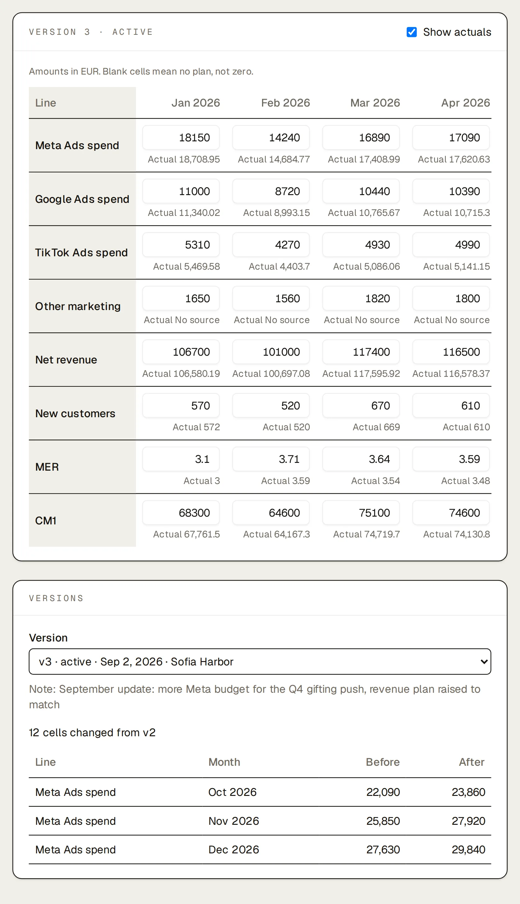 Northlight’s budget plan, version 3 · active, with Show actuals on: each line (ad spend by platform, other marketing, net revenue, new customers, MER, CM1) by month, with the month’s actual under its plan. Below, the versions panel on v3 · active · Sep 2, 2026 · Sofia Harbor: “September update: more Meta budget for the Q4 gifting push, revenue plan raised to match”, 12 cells changed from v2, the first three listed with before and after (Meta Ads spend Oct 2026 22,090 → 23,860; Meta Ads spend Nov 2026 25,850 → 27,920; Meta Ads spend Dec 2026 27,630 → 29,840).