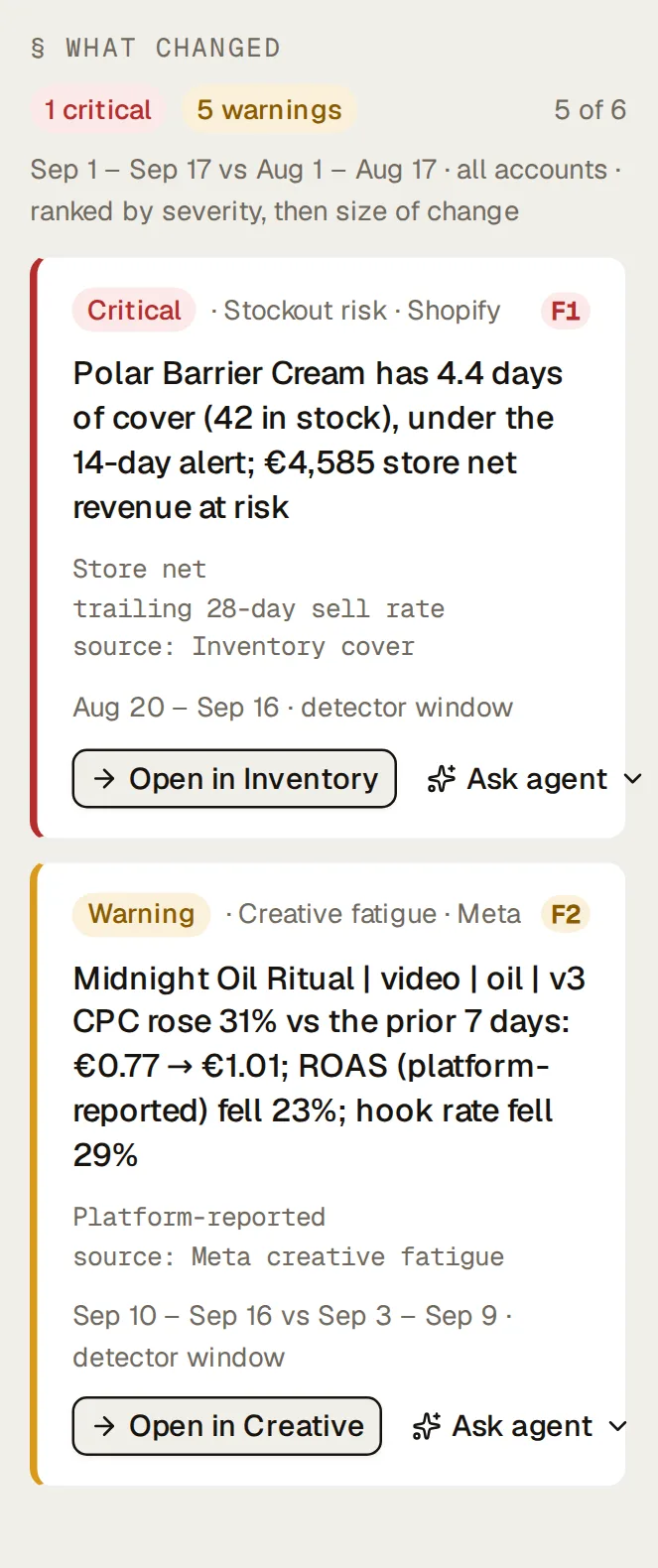The “What changed” rail on Northlight’s Performance page (1 critical, 5 warnings; Sep 1 – Sep 17 vs Aug 1 – Aug 17 · all accounts · ranked by severity, then size of change), its first three findings: Critical · Stockout risk · Shopify, “Polar Barrier Cream has 4.4 days of cover (42 in stock), under the 14-day alert; €4,585 store net revenue at risk”; Warning · Creative fatigue · Meta, “Midnight Oil Ritual | video | oil | v3 CPC rose 31% vs the prior 7 days: €0.77 → €1.01; ROAS (platform-reported) fell 23%; hook rate fell 29%”; Warning · High returns · Shopify, “Tundra Eye Balm refunded 12.50% of units sold (13 of 104), 2.2× the store's 5.68%”. Each names its evidence, source and window, with a button to open the page it’s about and an Ask agent menu.