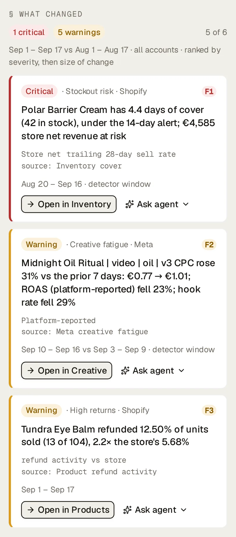 The “What changed” rail on Northlight’s Performance page (1 critical, 5 warnings; Sep 1 – Sep 17 vs Aug 1 – Aug 17 · all accounts · ranked by severity, then size of change), its first three findings: Critical · Stockout risk · Shopify, “Polar Barrier Cream has 4.4 days of cover (42 in stock), under the 14-day alert; €4,585 store net revenue at risk”; Warning · Creative fatigue · Meta, “Midnight Oil Ritual | video | oil | v3 CPC rose 31% vs the prior 7 days: €0.77 → €1.01; ROAS (platform-reported) fell 23%; hook rate fell 29%”; Warning · High returns · Shopify, “Tundra Eye Balm refunded 12.50% of units sold (13 of 104), 2.2× the store's 5.68%”. Each names its evidence, source and window, with a button to open the page it’s about and an Ask agent menu.