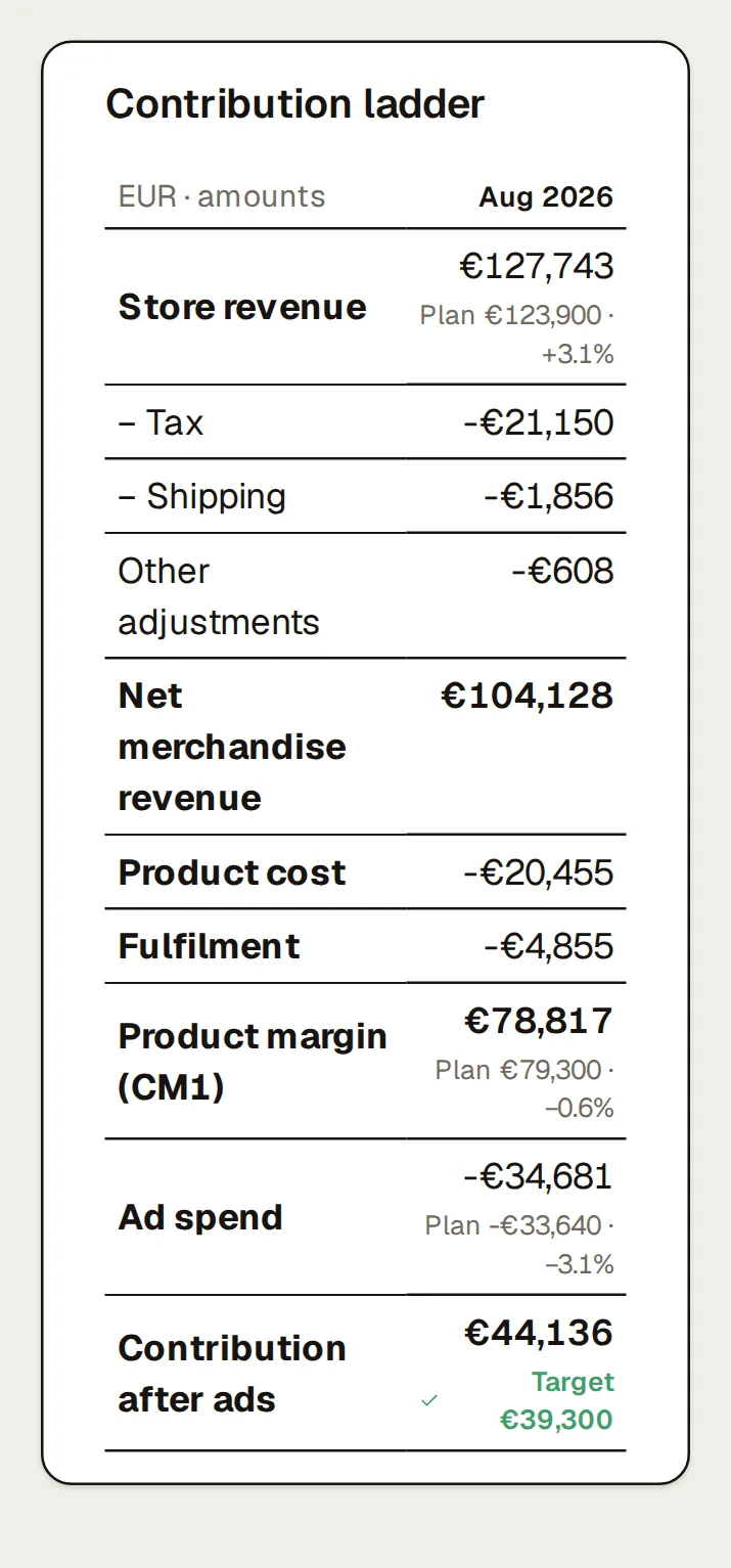 Northlight’s Margin page, last 90 days: a line chart of net merchandise, product margin (CM1) and contribution after ads by month, above the contribution ladder (Jun 2026 (19–30 Jun, partial), Jul 2026, Aug 2026, Sep 2026 (1–16 Sep, partial)), walking from store revenue through tax, shipping, product cost and fulfilment to product margin, then ad spend, to contribution after ads, each month’s target in its cell and how much of its revenue has a cost behind it.