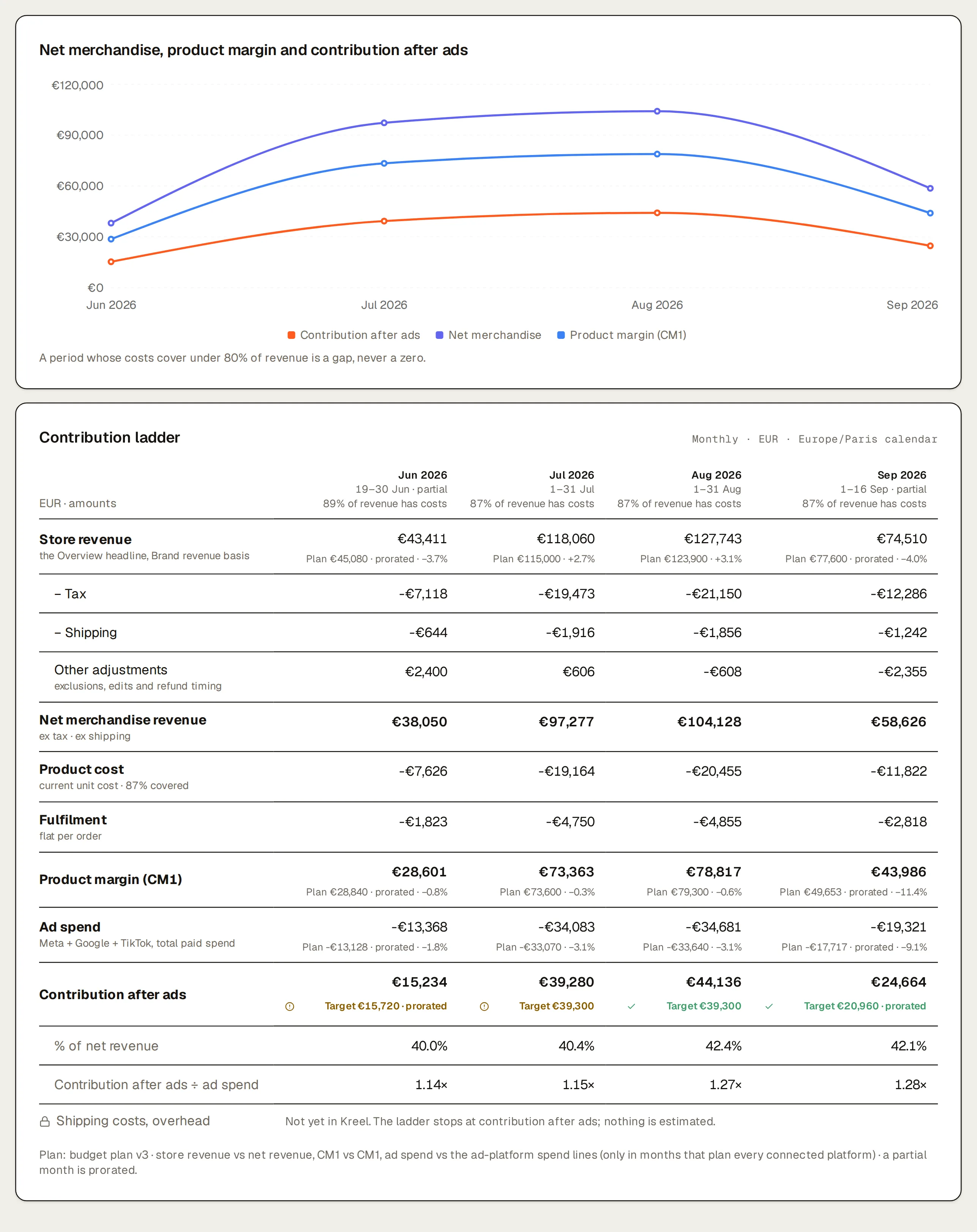 Northlight’s Margin page, last 90 days: a line chart of net merchandise, product margin (CM1) and contribution after ads by month, above the contribution ladder (Jun 2026 (19–30 Jun, partial), Jul 2026, Aug 2026, Sep 2026 (1–16 Sep, partial)), walking from store revenue through tax, shipping, product cost and fulfilment to product margin, then ad spend, to contribution after ads, each month’s target in its cell and how much of its revenue has a cost behind it.
