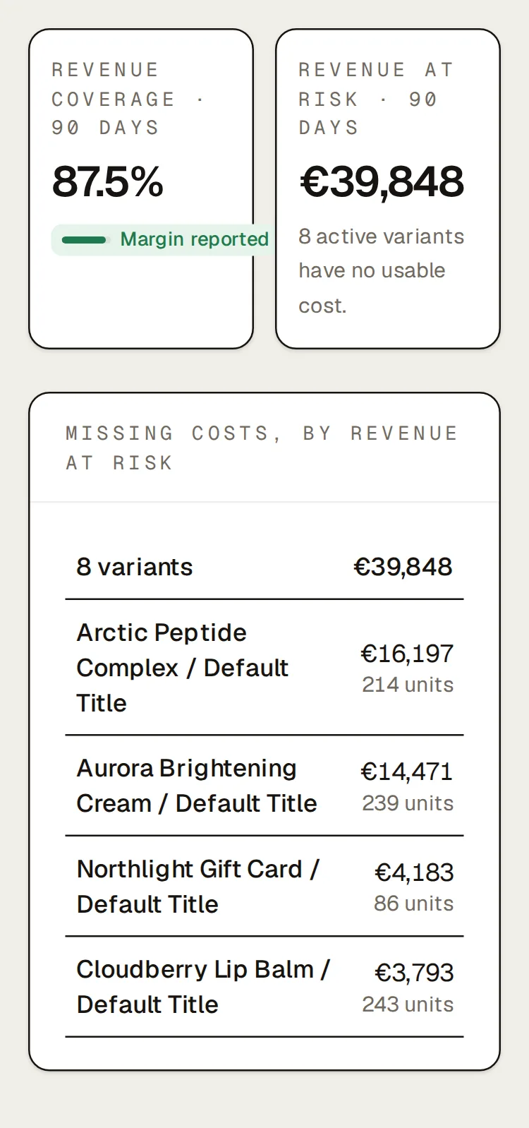 Northlight’s product costs: the coverage strip (revenue coverage, 90 days 87.5%; revenue at risk, 90 days €39,848; catalog coverage 63.6%) above the missing costs ranked by revenue at risk over 90 days, 8 variants, €39,848 in all, from Arctic Peptide Complex / Default Title (€16,197, 214 units) down, each with why it’s missing and an Add cost field.