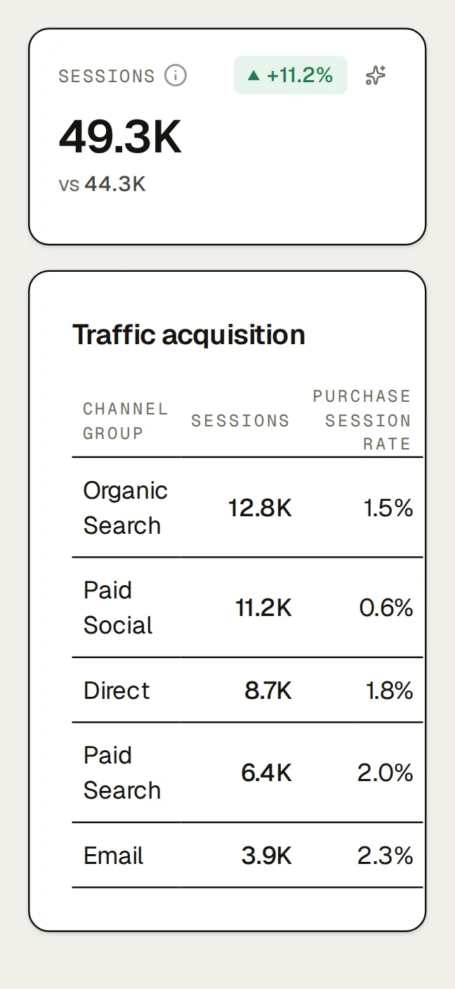 Northlight’s Website tab from GA4, last 30 days: sessions 49.3K (+11.2%), engagement rate 61.7% (+0.3 pp), purchase session rate 2.1% (0.0 pp), ecommerce purchases 1.1K (+9.0%), then traffic acquisition by channel group (Organic Search, Paid Social, Direct, Paid Search, Email, Cross-network, Organic Social, Referral) with sessions, share, engagement rate and purchase session rate, and the shopping activity events (Viewed product 113.1K, Added to cart 15.5K, Began checkout 5.2K, Purchased 870).