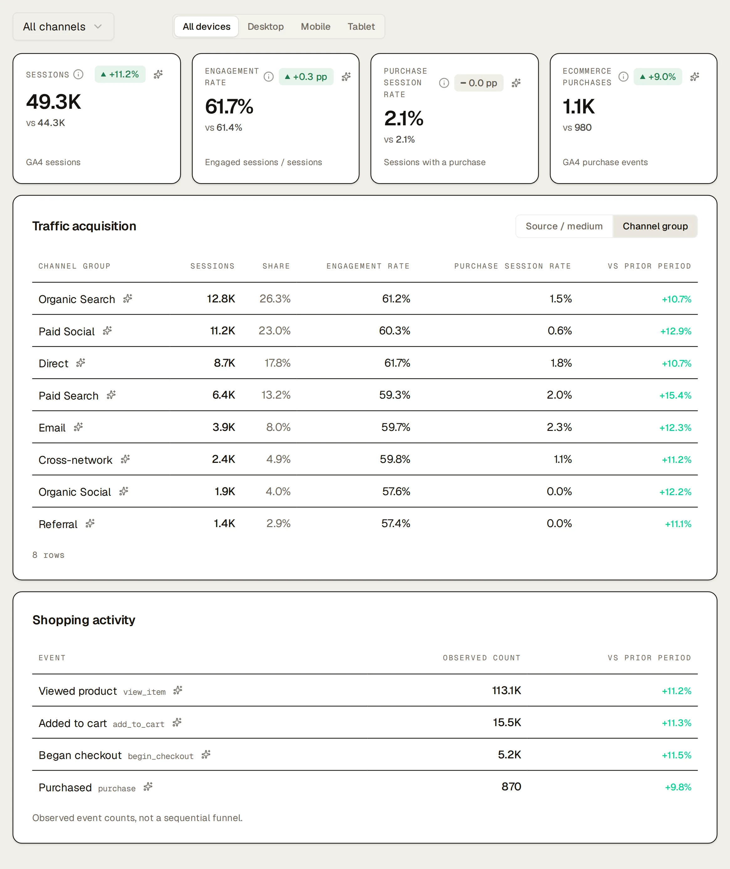 Northlight’s Website tab from GA4, last 30 days: sessions 49.3K (+11.2%), engagement rate 61.7% (+0.3 pp), purchase session rate 2.1% (0.0 pp), ecommerce purchases 1.1K (+9.0%), then traffic acquisition by channel group (Organic Search, Paid Social, Direct, Paid Search, Email, Cross-network, Organic Social, Referral) with sessions, share, engagement rate and purchase session rate, and the shopping activity events (Viewed product 113.1K, Added to cart 15.5K, Began checkout 5.2K, Purchased 870).