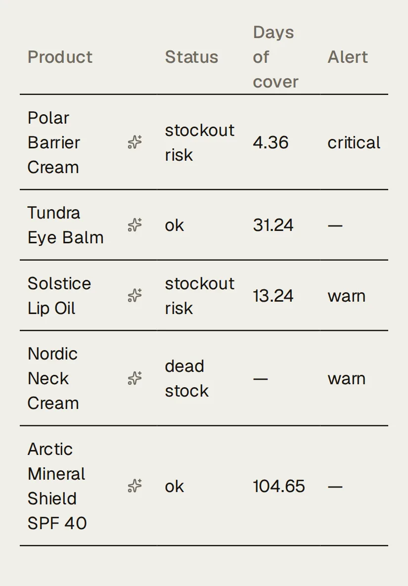 Northlight’s Inventory table in needs-attention order, under the line “2 of 3 at-risk products have Meta ad links; Meta only, tagger-dependent”: Polar Barrier Cream, stockout risk, 42 in stock at 9.64 a day, 4.36 days of cover, alert critical, 330.99 a day of linked Meta spend; then Solstice Lip Oil (stockout risk, warn), Nordic Neck Cream (dead stock, warn), Northlight Gift Card (untracked), and more products with their stock, velocity and days of cover.