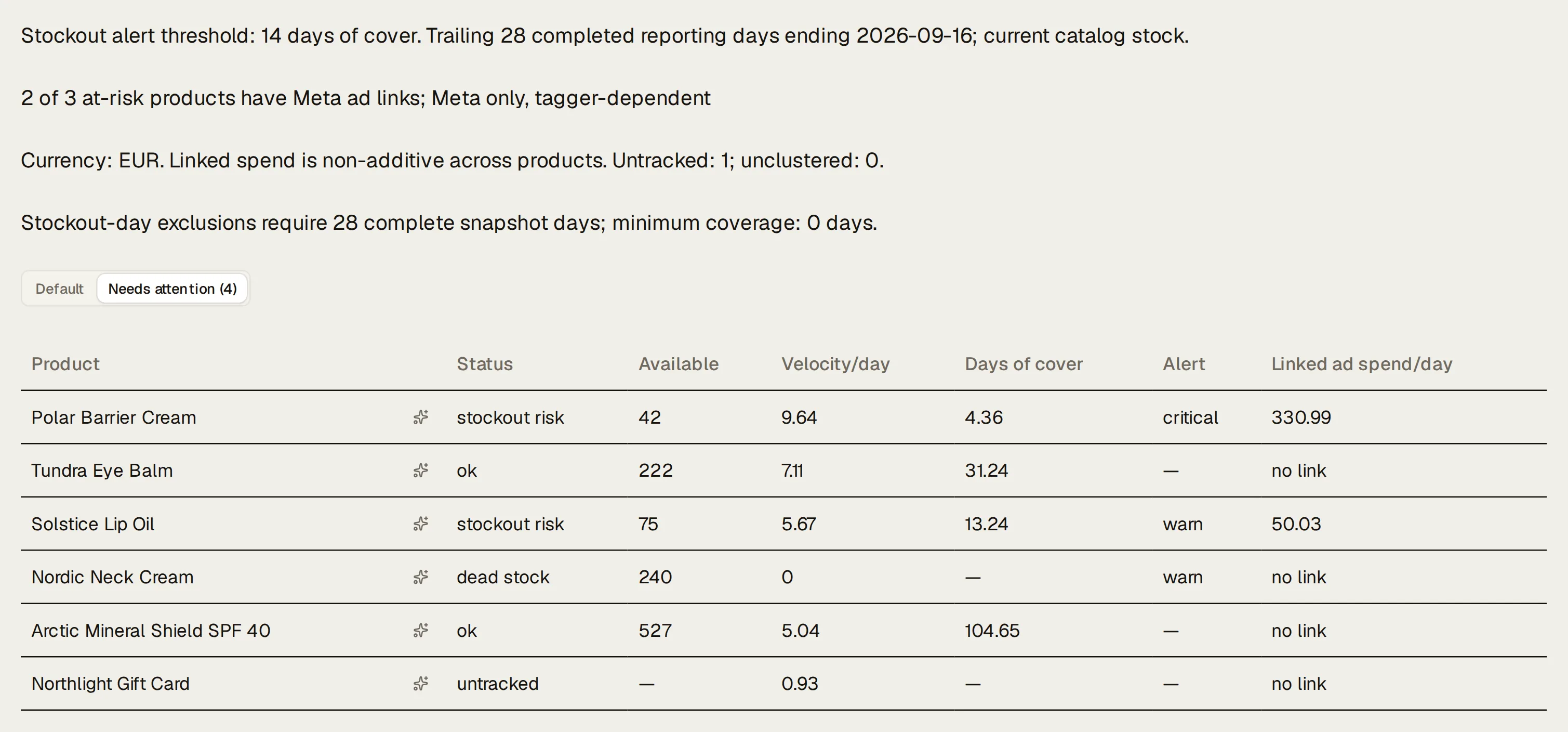 Northlight’s Inventory table in needs-attention order, under the line “2 of 3 at-risk products have Meta ad links; Meta only, tagger-dependent”: Polar Barrier Cream, stockout risk, 42 in stock at 9.64 a day, 4.36 days of cover, alert critical, 330.99 a day of linked Meta spend; then Solstice Lip Oil (stockout risk, warn), Nordic Neck Cream (dead stock, warn), Northlight Gift Card (untracked), and more products with their stock, velocity and days of cover.
