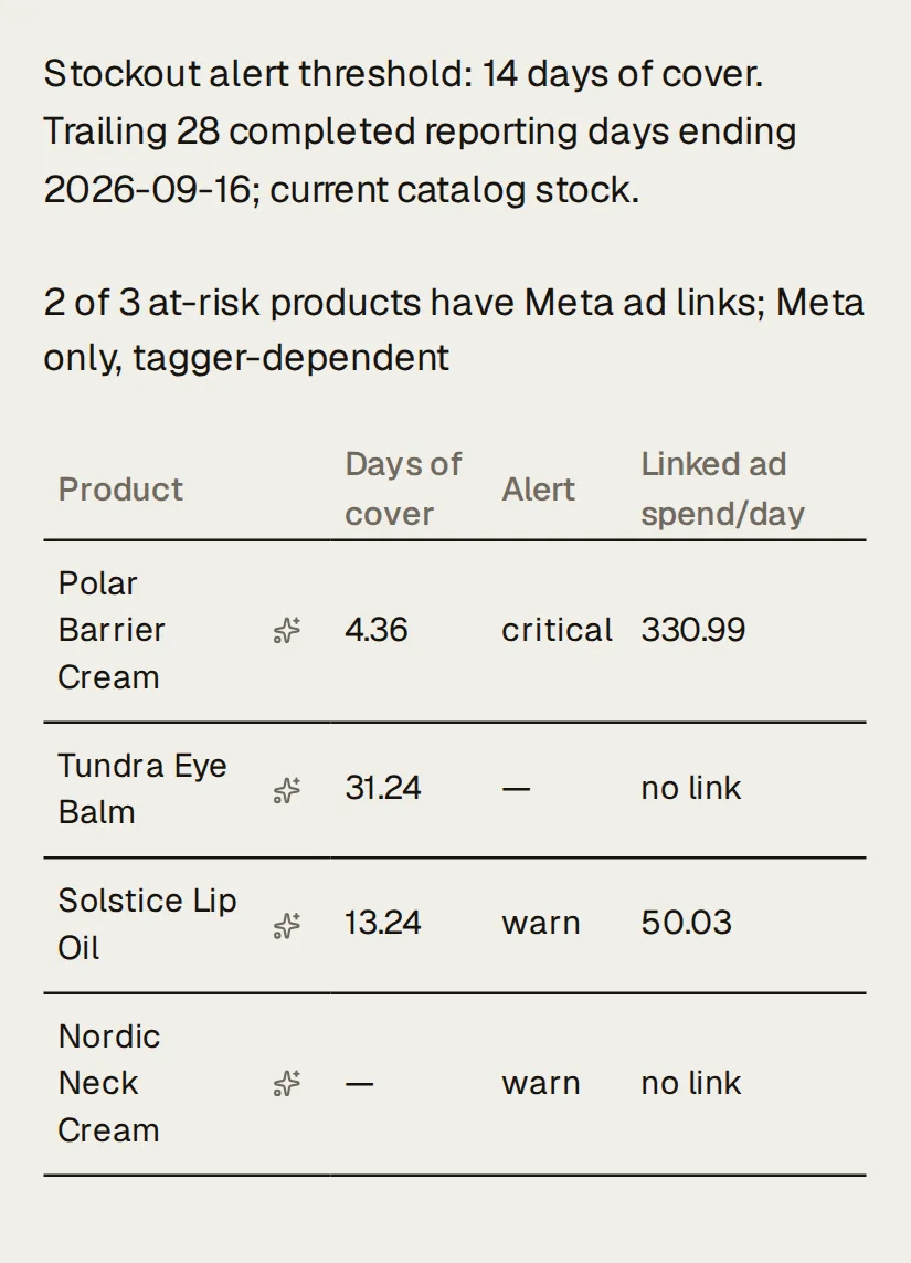 Northlight’s Inventory table in needs-attention order, under the 14-day threshold and the line “2 of 3 at-risk products have Meta ad links; Meta only, tagger-dependent”: Polar Barrier Cream, stockout risk, 42 in stock at 9.64 a day, 4.36 days of cover, alert critical, with 330.99 a day of Meta spend on ads linked to it; then Solstice Lip Oil (stockout risk, warn, 50.03 a day linked spend), Nordic Neck Cream (dead stock, warn), each with its stock, velocity and days of cover.