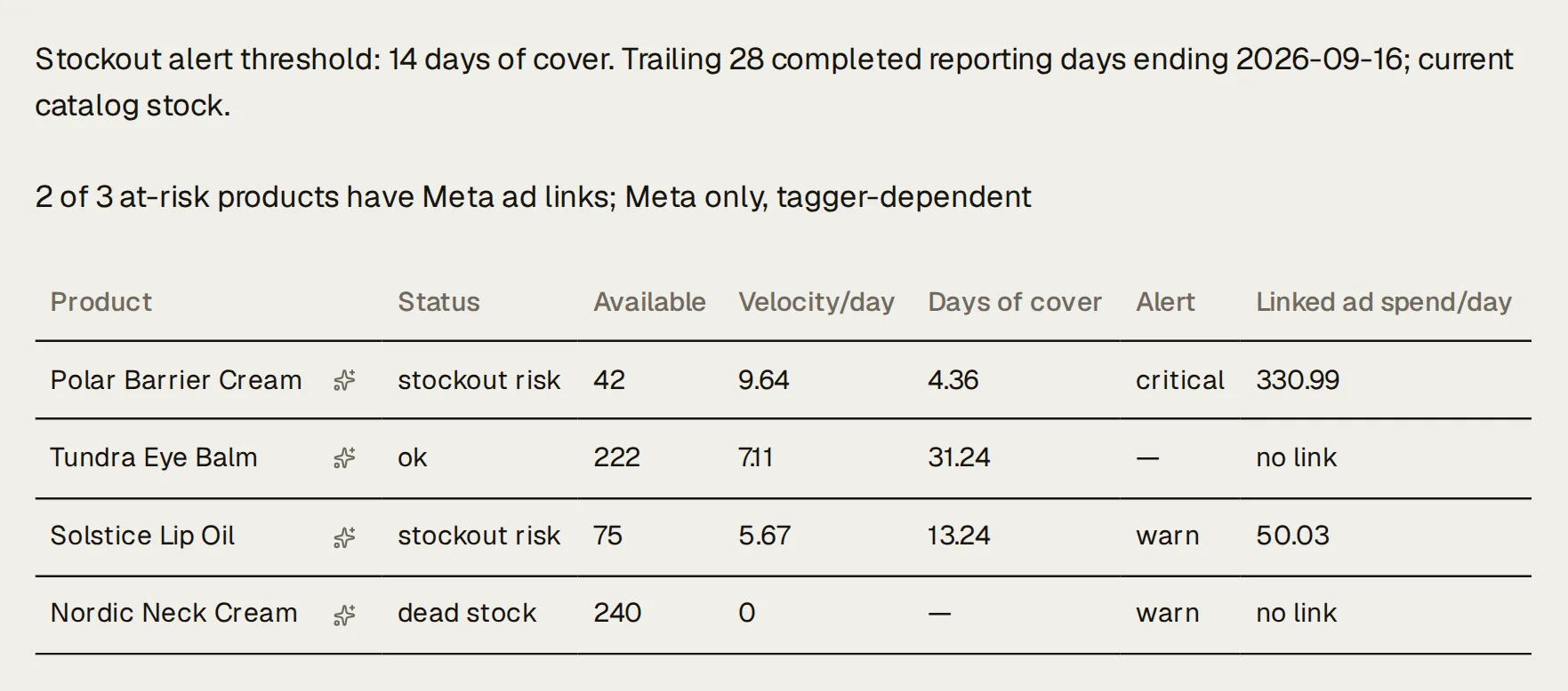 Northlight’s Inventory table in needs-attention order, under the 14-day threshold and the line “2 of 3 at-risk products have Meta ad links; Meta only, tagger-dependent”: Polar Barrier Cream, stockout risk, 42 in stock at 9.64 a day, 4.36 days of cover, alert critical, with 330.99 a day of Meta spend on ads linked to it; then Solstice Lip Oil (stockout risk, warn, 50.03 a day linked spend), Nordic Neck Cream (dead stock, warn), each with its stock, velocity and days of cover.