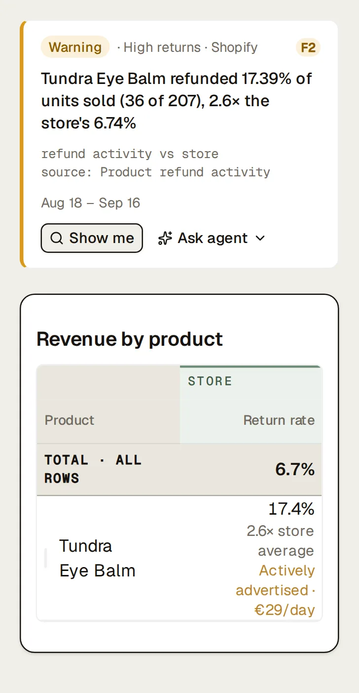 A high-returns finding on Northlight’s Products page, last 30 days: “Tundra Eye Balm refunded 17.39% of units sold (36 of 207), 2.6× the store's 6.74%”, above the products table its Show me button filtered to Tundra Eye Balm, whose return-rate cell reads 17.4% 2.6× store average Actively advertised · €29/day.