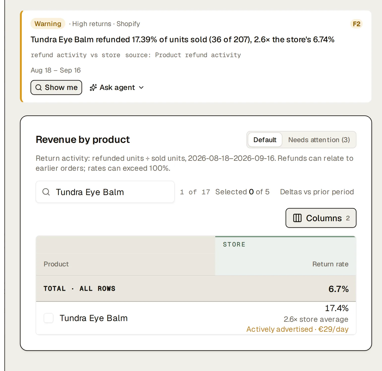 A high-returns finding on Northlight’s Products page, last 30 days: “Tundra Eye Balm refunded 17.39% of units sold (36 of 207), 2.6× the store's 6.74%”, above the products table its Show me button filtered to Tundra Eye Balm, whose return-rate cell reads 17.4% 2.6× store average Actively advertised · €29/day.