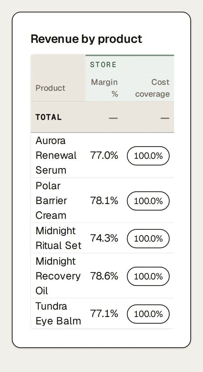 Northlight’s Products page, last 90 days: the chart plotting Aurora Renewal Serum, Polar Barrier Cream, Midnight Ritual Set day by day, above the products table with product, units, revenue, cogs, margin, margin %, cost coverage for each product, the three plotted ones ticked.