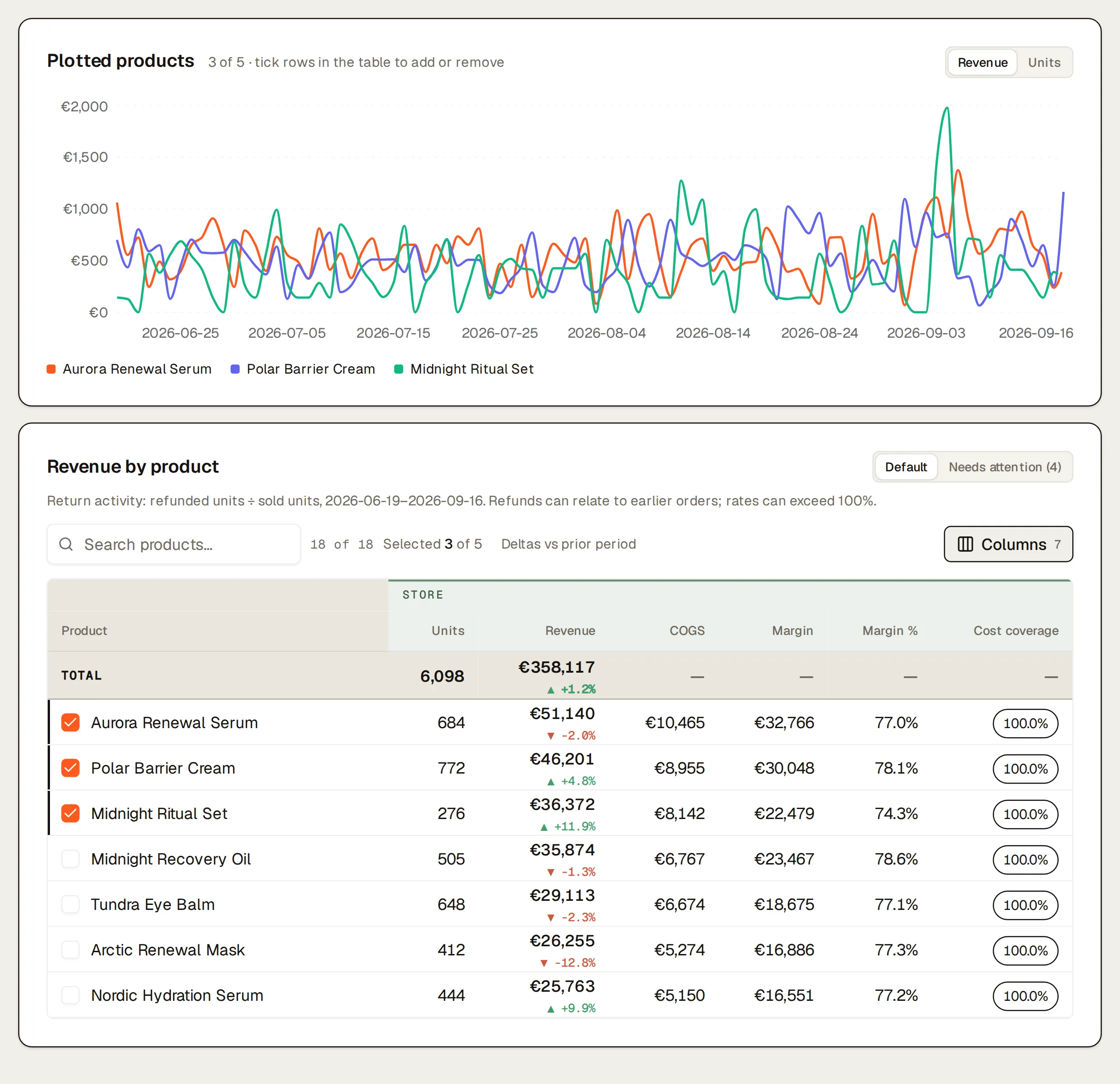 Northlight’s Products page, last 90 days: the chart plotting Aurora Renewal Serum, Polar Barrier Cream, Midnight Ritual Set day by day, above the products table with product, units, revenue, cogs, margin, margin %, cost coverage for each product, the three plotted ones ticked.
