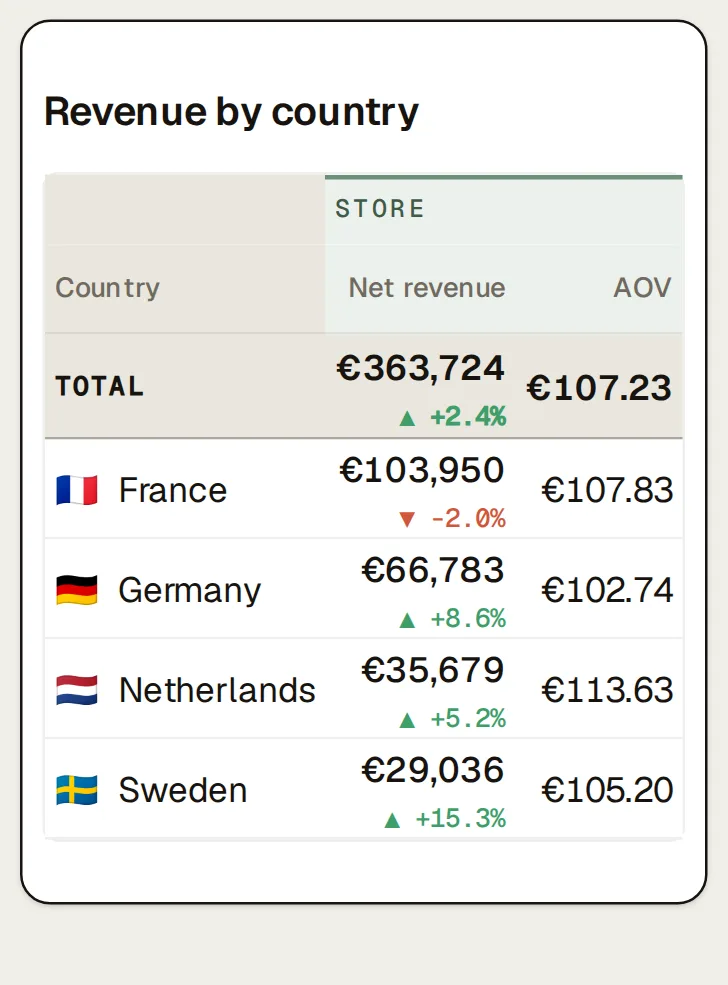 Northlight’s Countries page, last 90 days against the same period last year: the chart plotting 🇫🇷France and 🇩🇪Germany over time, above the revenue by country table with net revenue and its change against last year, orders and AOV, from TOTAL (€363,724 ▲ +2.4%) down.