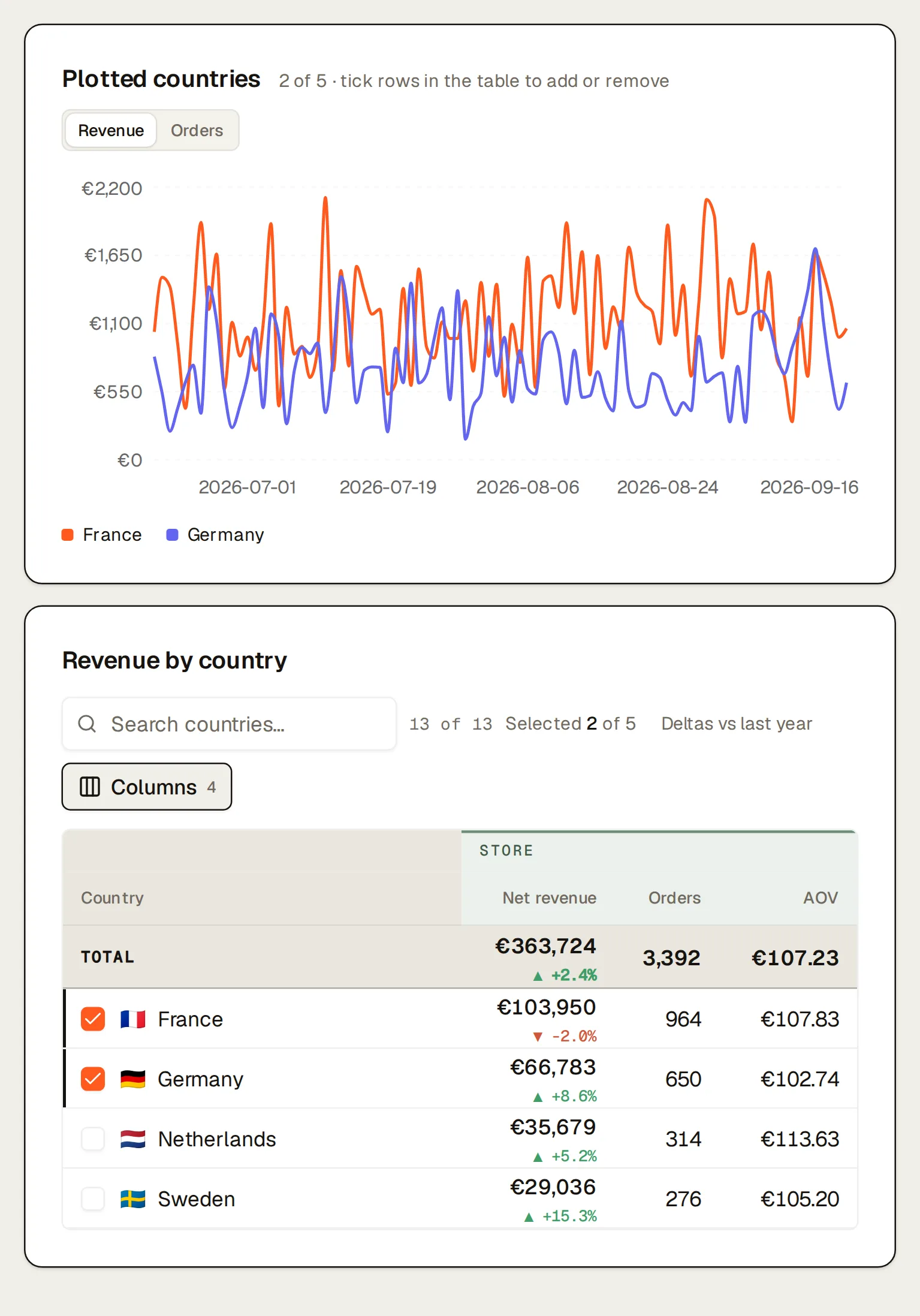 Northlight’s Countries page, last 90 days against the same period last year: the chart plotting 🇫🇷France and 🇩🇪Germany over time, above the revenue by country table with net revenue and its change against last year, orders and AOV, from TOTAL (€363,724 ▲ +2.4%) down.