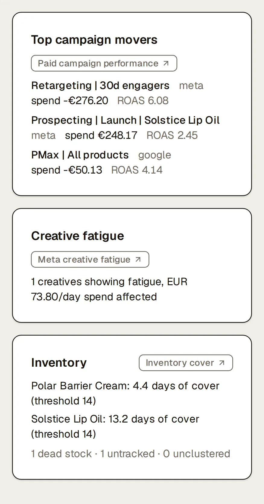 Further down Northlight’s weekly growth brief: anomalies (“No tracked metric moved 20% or more.”), the top campaign movers by spend change, creative fatigue (“1 creatives showing fatigue, EUR 73.80/day spend affected”) and inventory (Polar Barrier Cream: 4.4 days of cover (threshold 14); Solstice Lip Oil: 13.2 days of cover (threshold 14)), each section with the chip naming its source.
