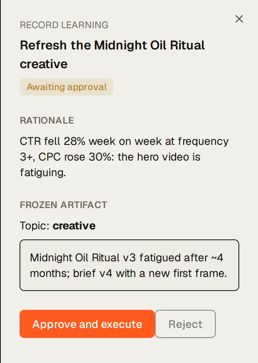 A proposal in Northlight’s decision queue, opened: “Refresh the Midnight Oil Ritual creative” (record learning), awaiting approval, with its rationale (“CTR fell 28% week on week at frequency 3+, CPC rose 30%: the hero video is fatiguing.”), evidence, expected outcome, the frozen artifact it would record, and the Approve and execute and Reject buttons.