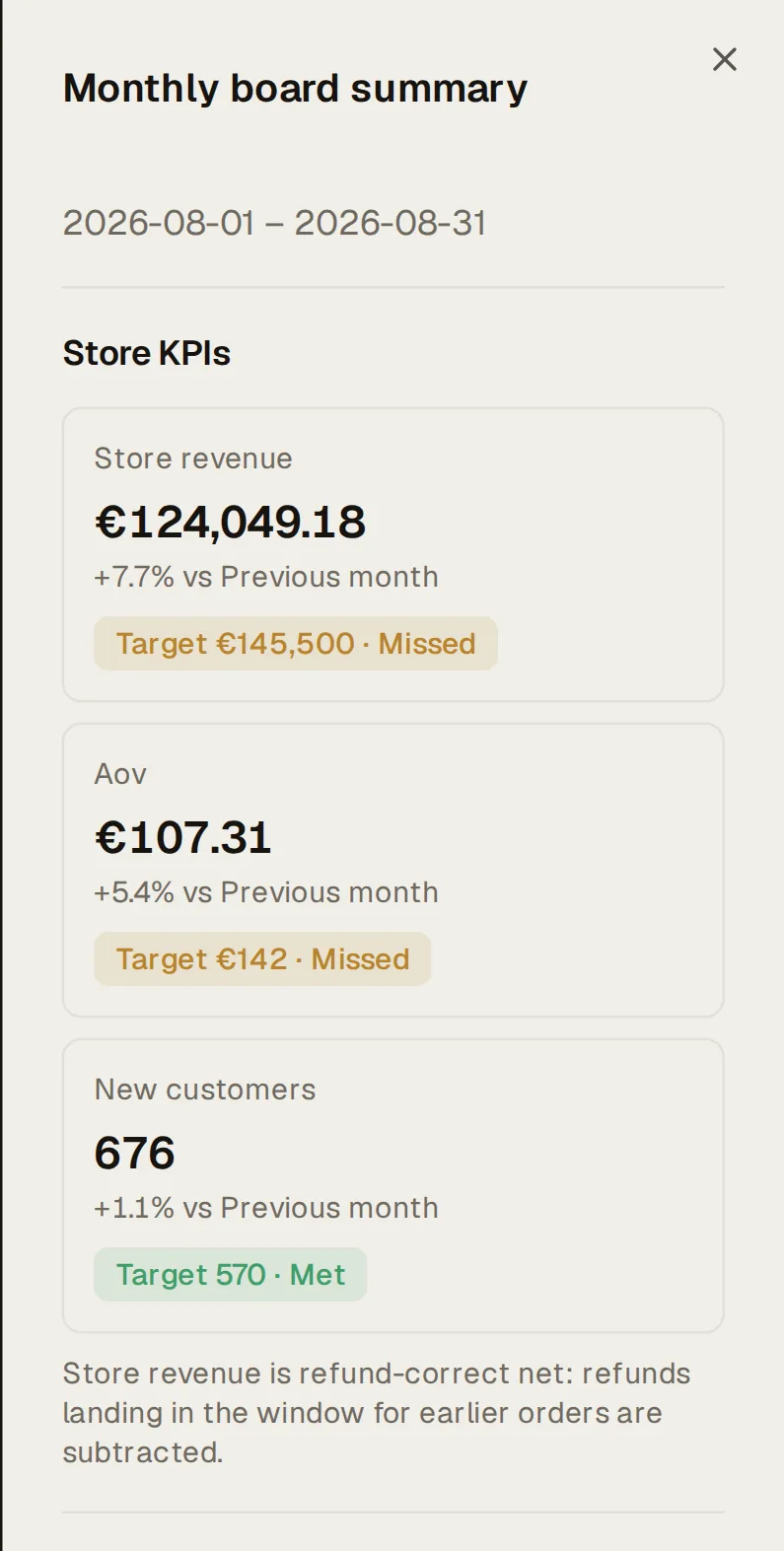 The Monthly board summary template previewed with Northlight’s numbers for 2026-08-01 – 2026-08-31: store KPI tiles (store revenue, orders, AOV, refunds, new customers and their revenue, returning revenue), each against the previous month, with target chips where the brand set one (Target €145,500 · Missed, Target €142 · Missed, Target 570 · Met).