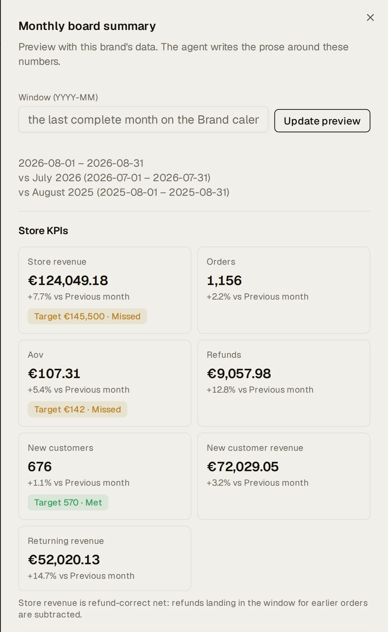 The Monthly board summary template previewed with Northlight’s numbers for 2026-08-01 – 2026-08-31: store KPI tiles (store revenue, orders, AOV, refunds, new customers and their revenue, returning revenue), each against the previous month, with target chips where the brand set one (Target €145,500 · Missed, Target €142 · Missed, Target 570 · Met).