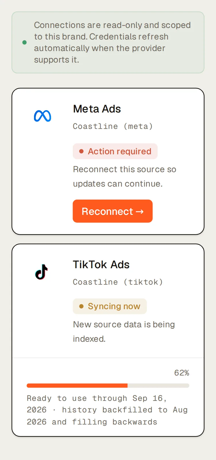 Coastline’s Connections page: the line “Connections are read-only and scoped to this brand. Credentials refresh automatically when the provider supports it.” above its six sources, each with its account, health and actions: Shopify, Klaviyo, Google Ads and Google Analytics 4 “Healthy and auto-refreshing”; Meta Ads “Action required” (“Reconnect this source so updates can continue.”) with a Reconnect button; TikTok Ads “Syncing now”, its history backfill at 62% (ready to use through Sep 16, 2026; backfilled to Aug 2026 and filling backwards).