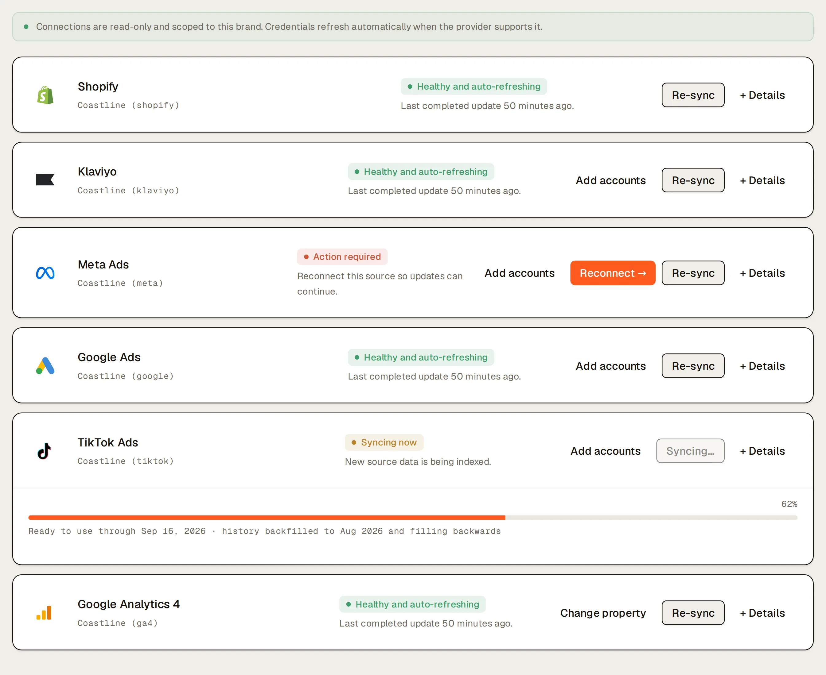 Coastline’s Connections page: the line “Connections are read-only and scoped to this brand. Credentials refresh automatically when the provider supports it.” above its six sources, each with its account, health and actions: Shopify, Klaviyo, Google Ads and Google Analytics 4 “Healthy and auto-refreshing”; Meta Ads “Action required” (“Reconnect this source so updates can continue.”) with a Reconnect button; TikTok Ads “Syncing now”, its history backfill at 62% (ready to use through Sep 16, 2026; backfilled to Aug 2026 and filling backwards).