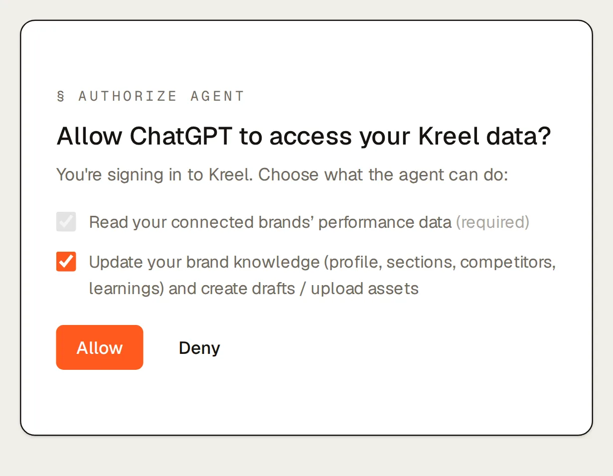 The Kreel consent screen ChatGPT opens when it connects, “Allow ChatGPT to access your Kreel data?”: “read your connected brands’ performance data” is required, “update your brand knowledge (profile, sections, competitors, learnings) and create drafts / upload assets” is a ticked box the person can untick, then Allow and Deny.