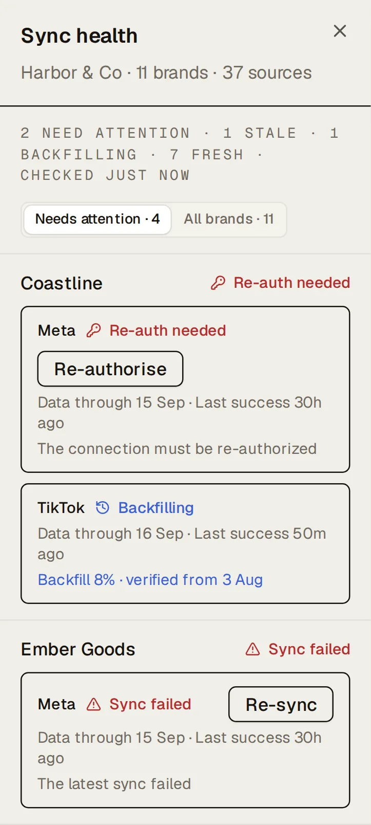 The sync health drawer for the Harbor & Co workspace (11 brands, 37 sources), on “Needs attention · 4”, under its counts (2 need attention, 1 stale, 1 backfilling, 7 fresh): Coastline: Meta “Re-auth needed” (“The connection must be re-authorized”), with Re-authorise; TikTok “Backfilling” (“Backfill 8% · verified from 3 Aug”); fresh: Shopify 50m, Google 50m, Klaviyo 50m, GA4 50m. Ember Goods: Meta “Sync failed” (“The latest sync failed”), with Re-sync; fresh: Shopify 50m, Klaviyo 50m. Atelier Noma: Google “Stale” (“No successful sync in the last 6 h”), with Re-sync; fresh: Shopify 50m, Meta 50m, Klaviyo 50m. Each source shows the day its data runs through and its last success.