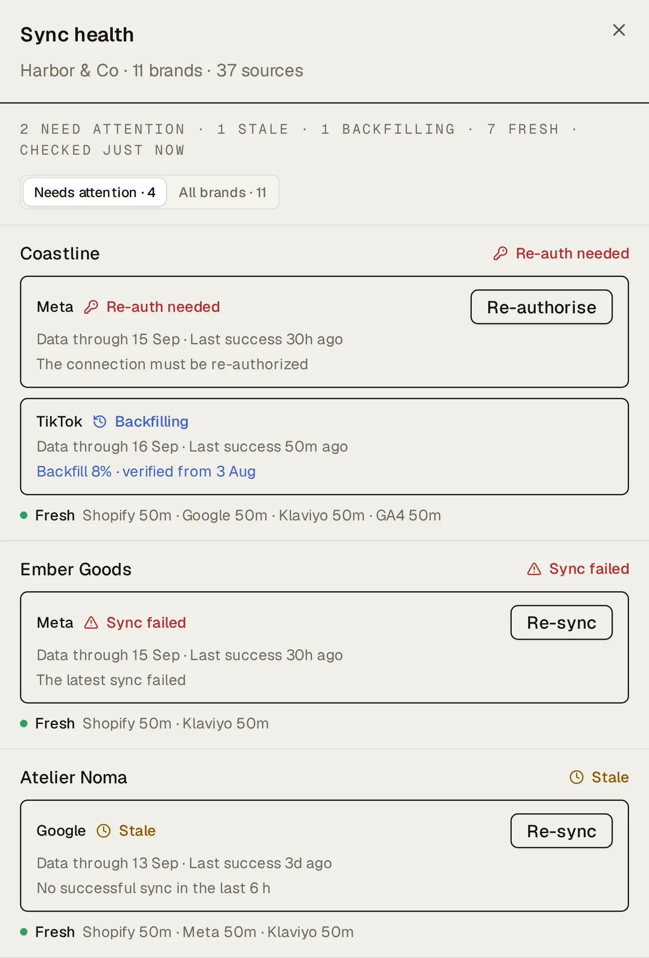 The sync health drawer for the Harbor & Co workspace (11 brands, 37 sources), on “Needs attention · 4”, under its counts (2 need attention, 1 stale, 1 backfilling, 7 fresh): Coastline: Meta “Re-auth needed” (“The connection must be re-authorized”), with Re-authorise; TikTok “Backfilling” (“Backfill 8% · verified from 3 Aug”); fresh: Shopify 50m, Google 50m, Klaviyo 50m, GA4 50m. Ember Goods: Meta “Sync failed” (“The latest sync failed”), with Re-sync; fresh: Shopify 50m, Klaviyo 50m. Atelier Noma: Google “Stale” (“No successful sync in the last 6 h”), with Re-sync; fresh: Shopify 50m, Meta 50m, Klaviyo 50m. Each source shows the day its data runs through and its last success.