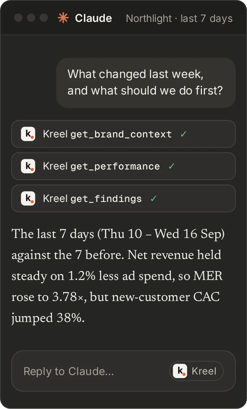 A mock Claude conversation: asked what changed last week, it calls Kreel’s get_brand_context, get_performance and get_findings tools, then answers for the last 7 days with net revenue, ad spend, MER and new-customer CAC in one table, each platform’s own reported revenue and ROAS in another, never added up, the date the data runs through, and three things to do first: replace a wearing-out Meta ad, reorder a product about to sell out, and close the month’s revenue gap.