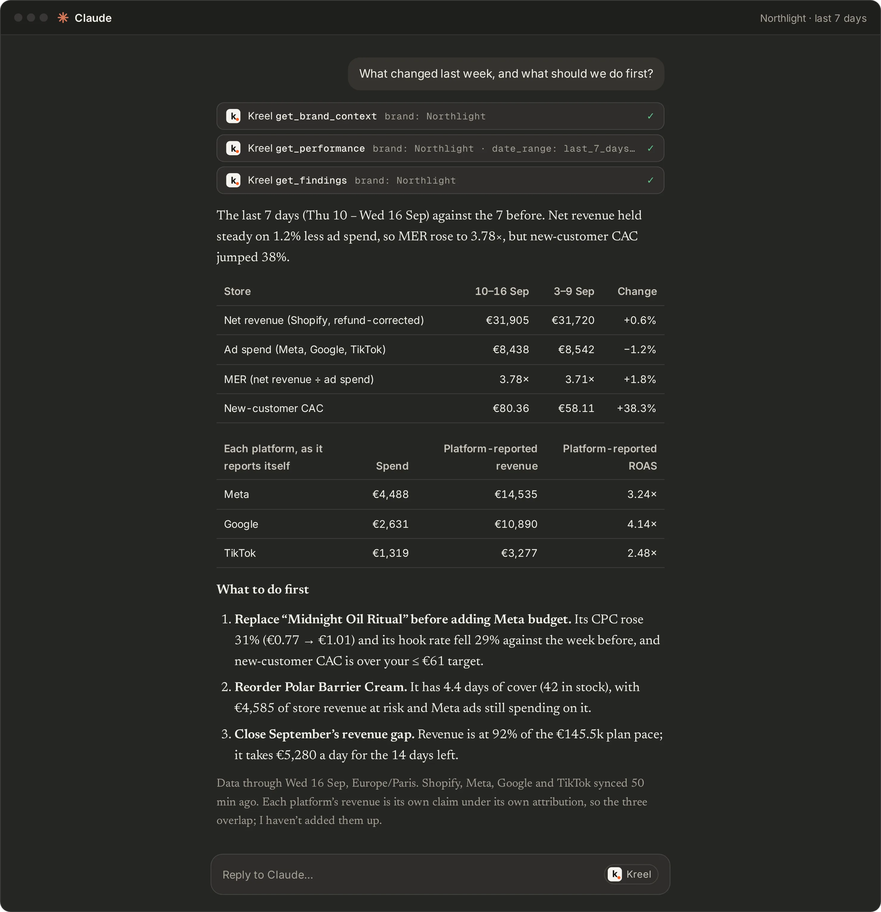 A mock Claude conversation: asked what changed last week, it calls Kreel’s get_brand_context, get_performance and get_findings tools, then answers for the last 7 days with net revenue, ad spend, MER and new-customer CAC in one table, each platform’s own reported revenue and ROAS in another, never added up, the date the data runs through, and three things to do first: replace a wearing-out Meta ad, reorder a product about to sell out, and close the month’s revenue gap.