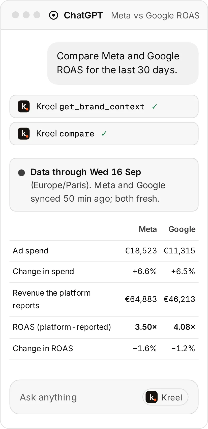 A mock ChatGPT conversation comparing Meta and Google ROAS for the last 30 days through Kreel’s compare tool: a freshness line saying the data runs through 16 September, each platform’s own spend, reported revenue and ROAS side by side, and MER for the whole business.