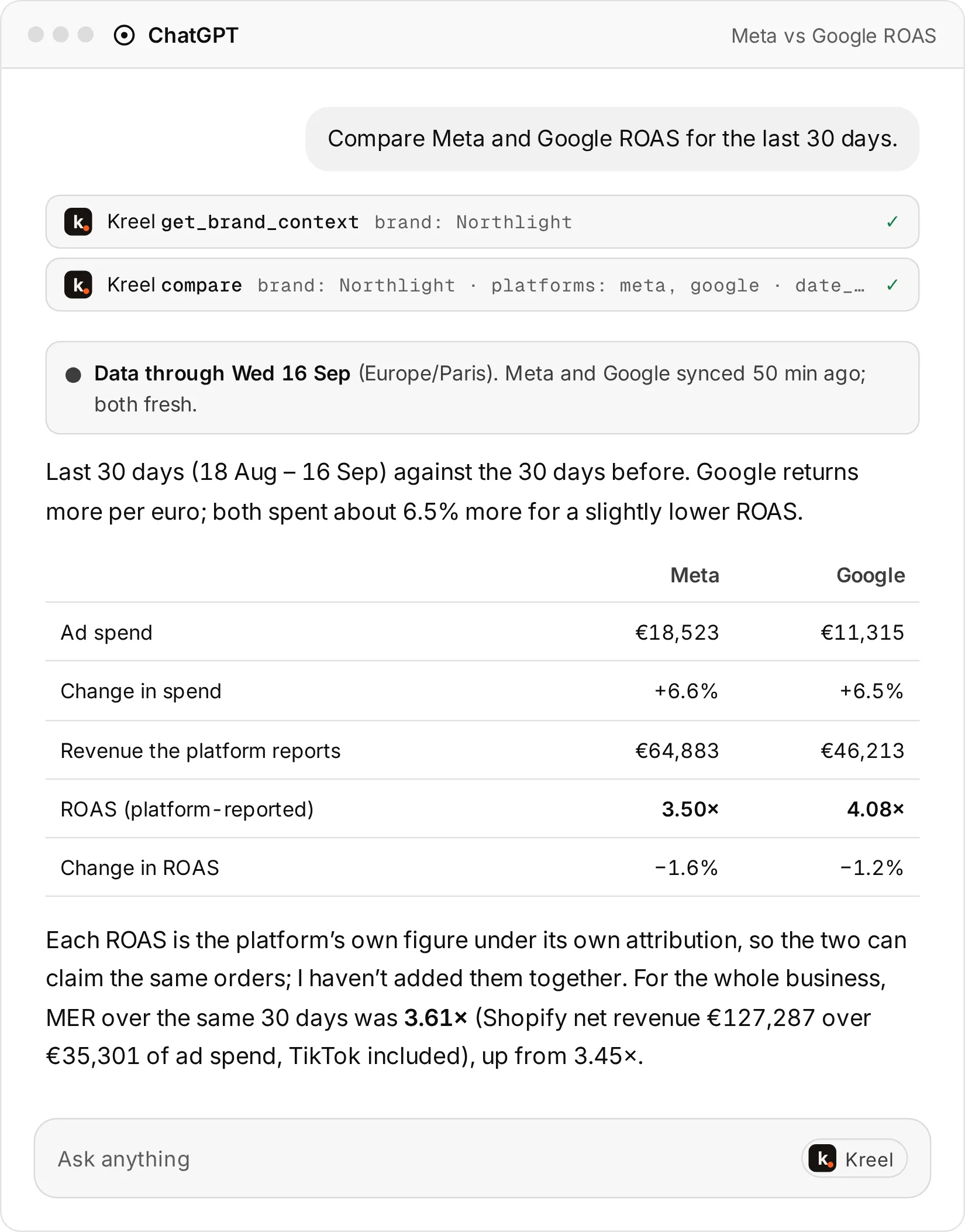 A mock ChatGPT conversation comparing Meta and Google ROAS for the last 30 days through Kreel’s compare tool: a freshness line saying the data runs through 16 September, each platform’s own spend, reported revenue and ROAS side by side, and MER for the whole business.