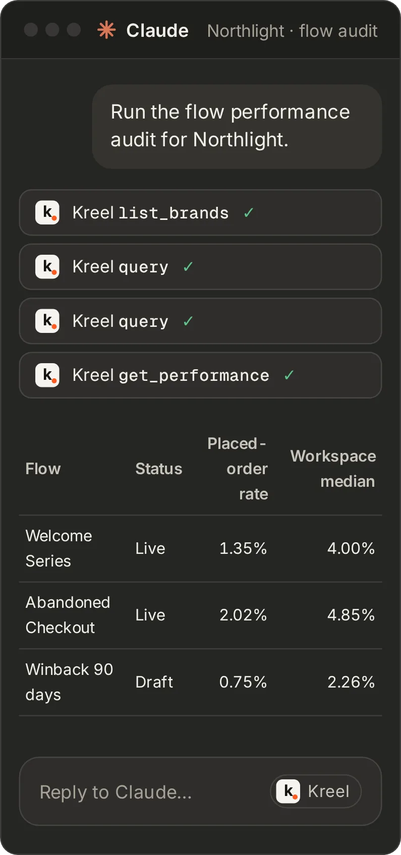 A mock Claude conversation running Kreel’s flow performance audit on Northlight: four of the five core lifecycle flows are live, the winback flow is set to draft, and each flow’s placed-order rate sits next to the median of the brands in the same workspace.