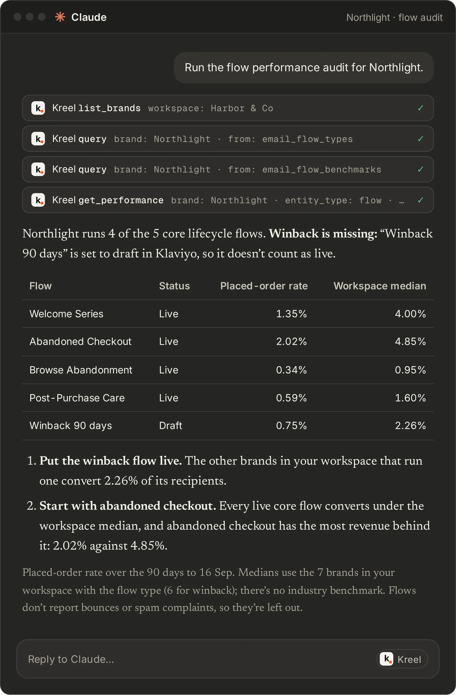 A mock Claude conversation running Kreel’s flow performance audit on Northlight: four of the five core lifecycle flows are live, the winback flow is set to draft, and each flow’s placed-order rate sits next to the median of the brands in the same workspace.