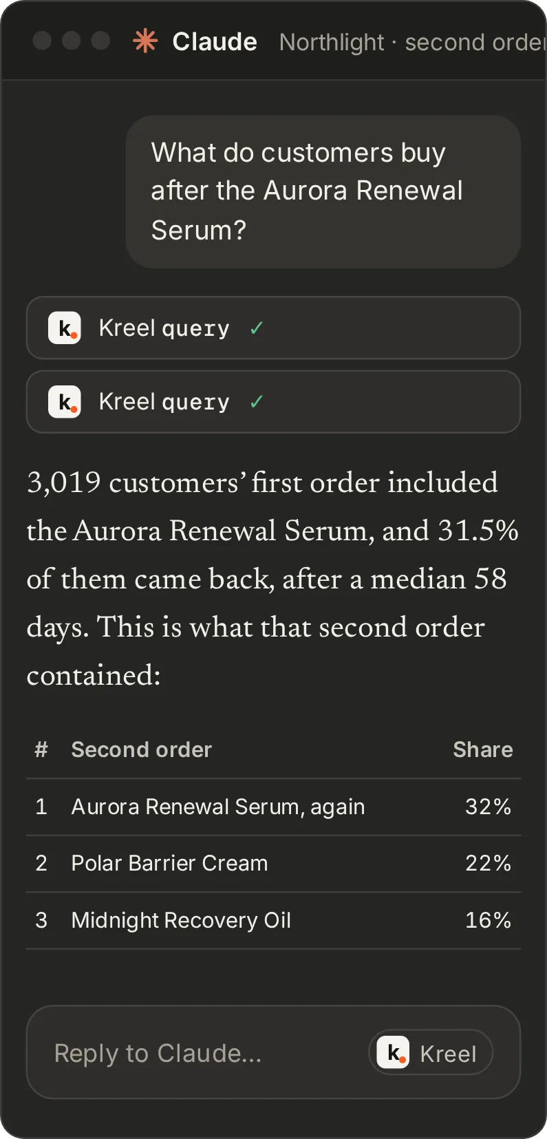 A mock Claude conversation: asked what customers buy after the Aurora Renewal Serum, it queries Kreel’s product journey and market basket tables, says how many first-time buyers of the serum came back, and ranks the products in their second order by share.