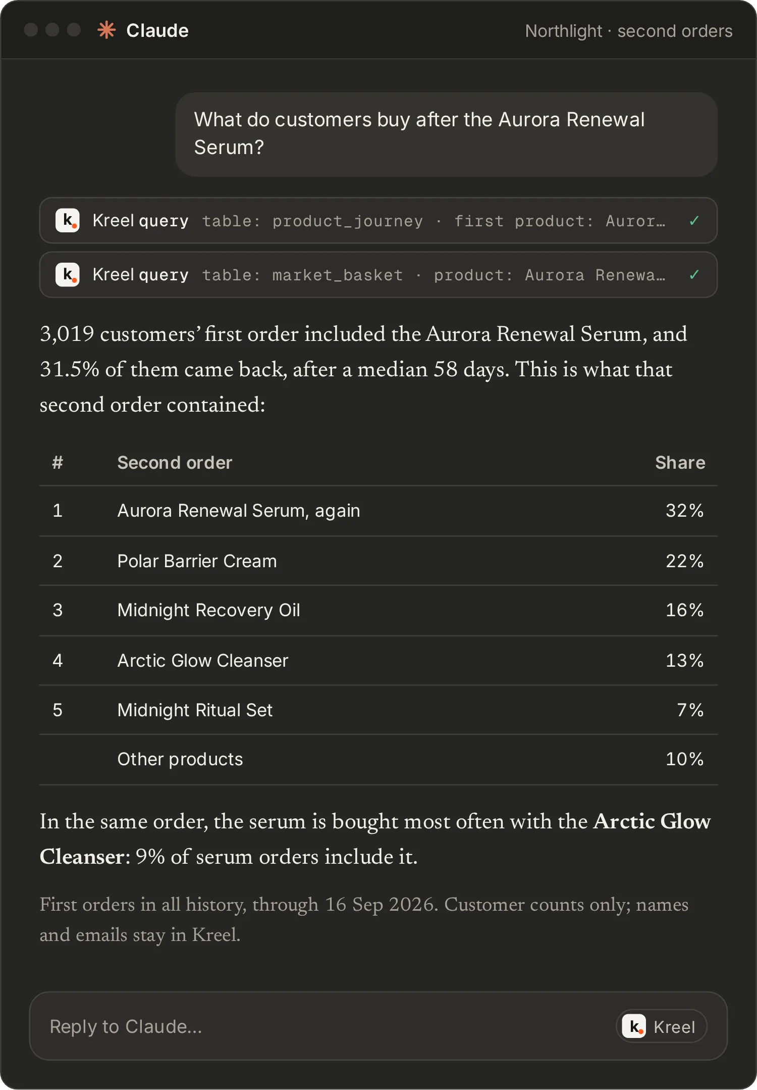 A mock Claude conversation: asked what customers buy after the Aurora Renewal Serum, it queries Kreel’s product journey and market basket tables, says how many first-time buyers of the serum came back, and ranks the products in their second order by share.
