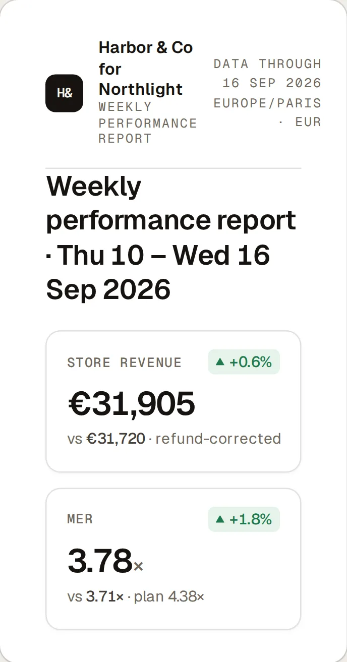 A hosted weekly performance report from Harbor & Co for Northlight, Thursday 10 to Wednesday 16 September against the week before: store revenue €31,905, ad spend €8,438, MER 3.78× against a 4.38× plan, and Meta’s own CPA of €44.00.