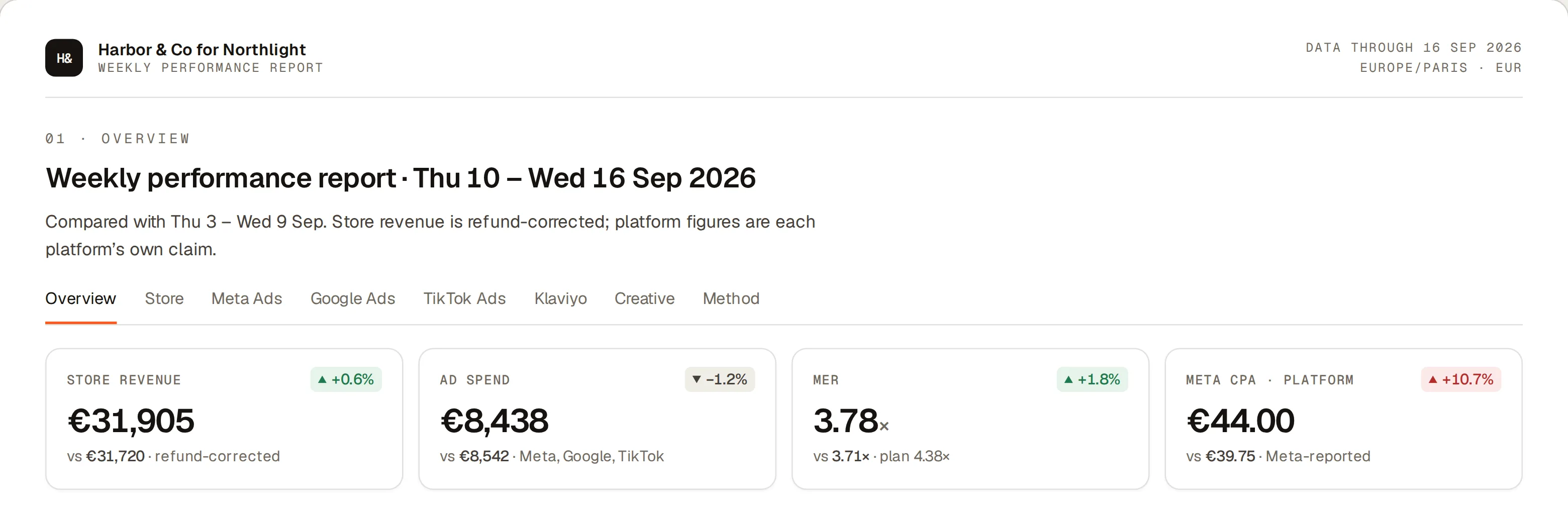 A hosted weekly performance report from Harbor & Co for Northlight, Thursday 10 to Wednesday 16 September against the week before: store revenue €31,905, ad spend €8,438, MER 3.78× against a 4.38× plan, and Meta’s own CPA of €44.00.